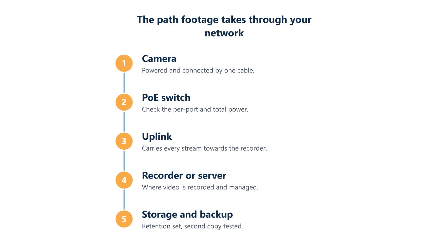 The path footage takes through your network