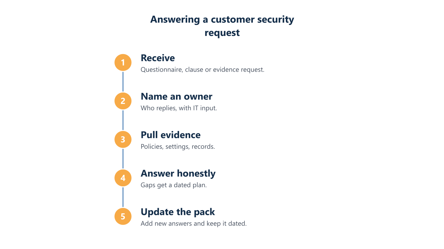 From a customer security request to a reusable reply