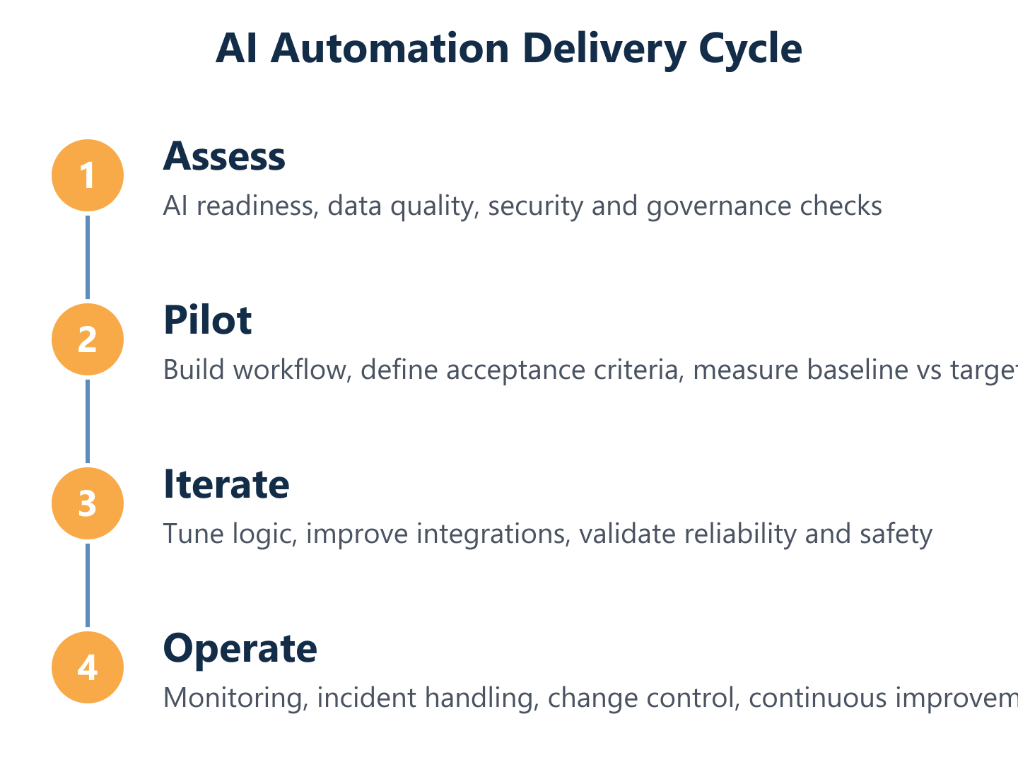 AI automation delivery cycle from assessment to governed operations