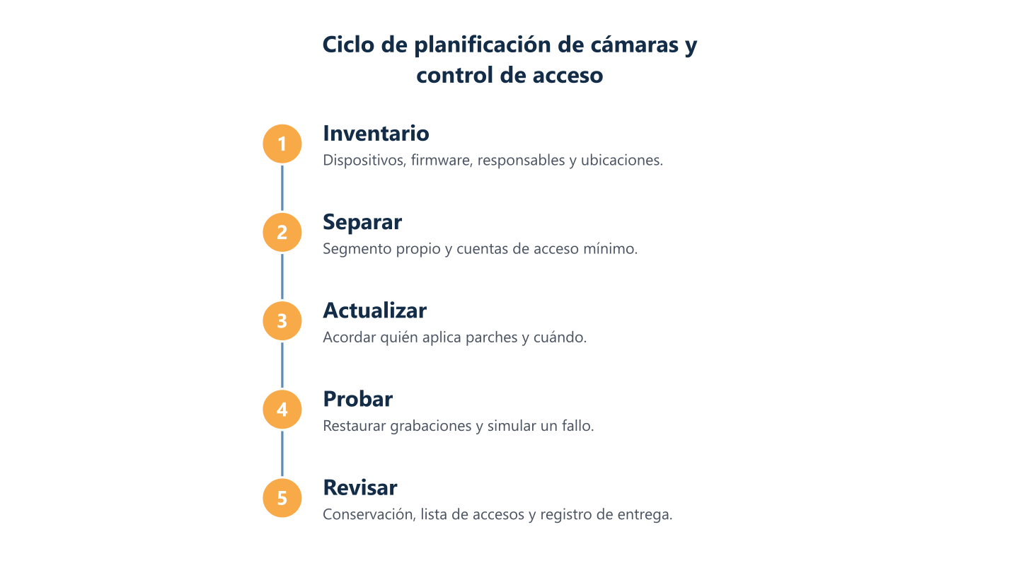Ciclo de planificación de cámaras y control de acceso
