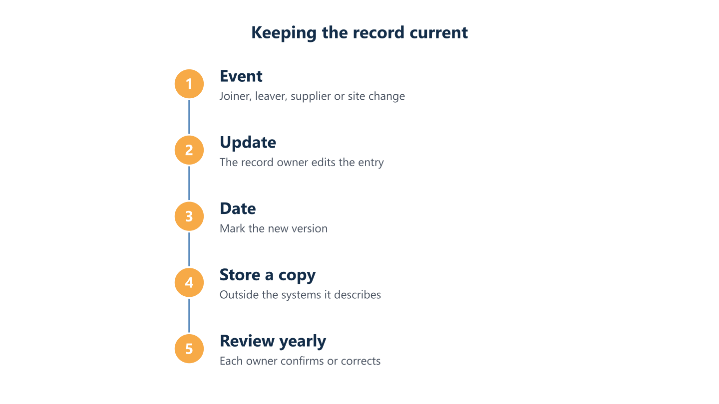 Keeping IT documentation current