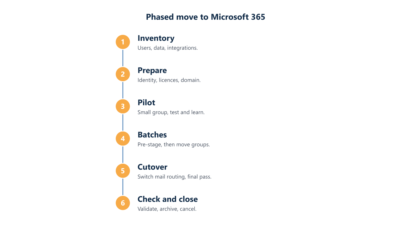 Phased move from Google to Microsoft 365