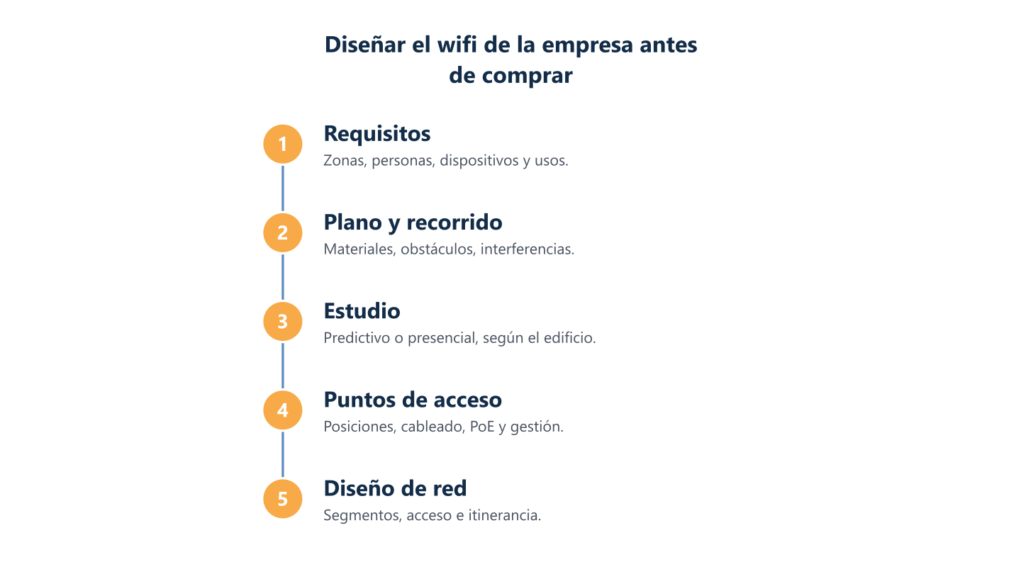 Proceso para diseñar el wifi de una empresa antes de comprar