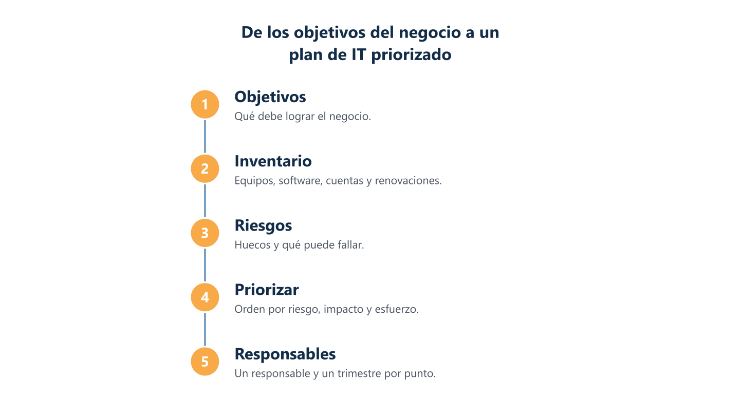 De los objetivos del negocio a un plan de IT priorizado