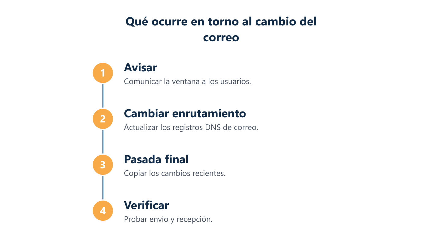 Etapas en torno al cambio del correo de Google Workspace a Microsoft 365