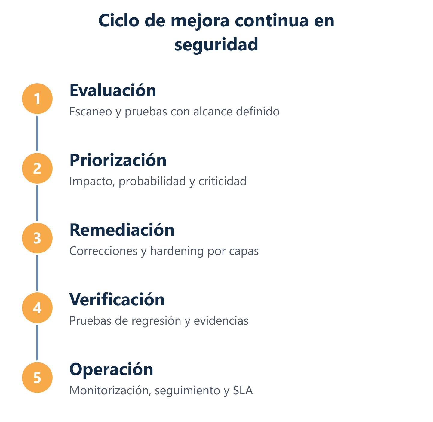 Ciclo de trabajo: evaluación, remediación y verificación