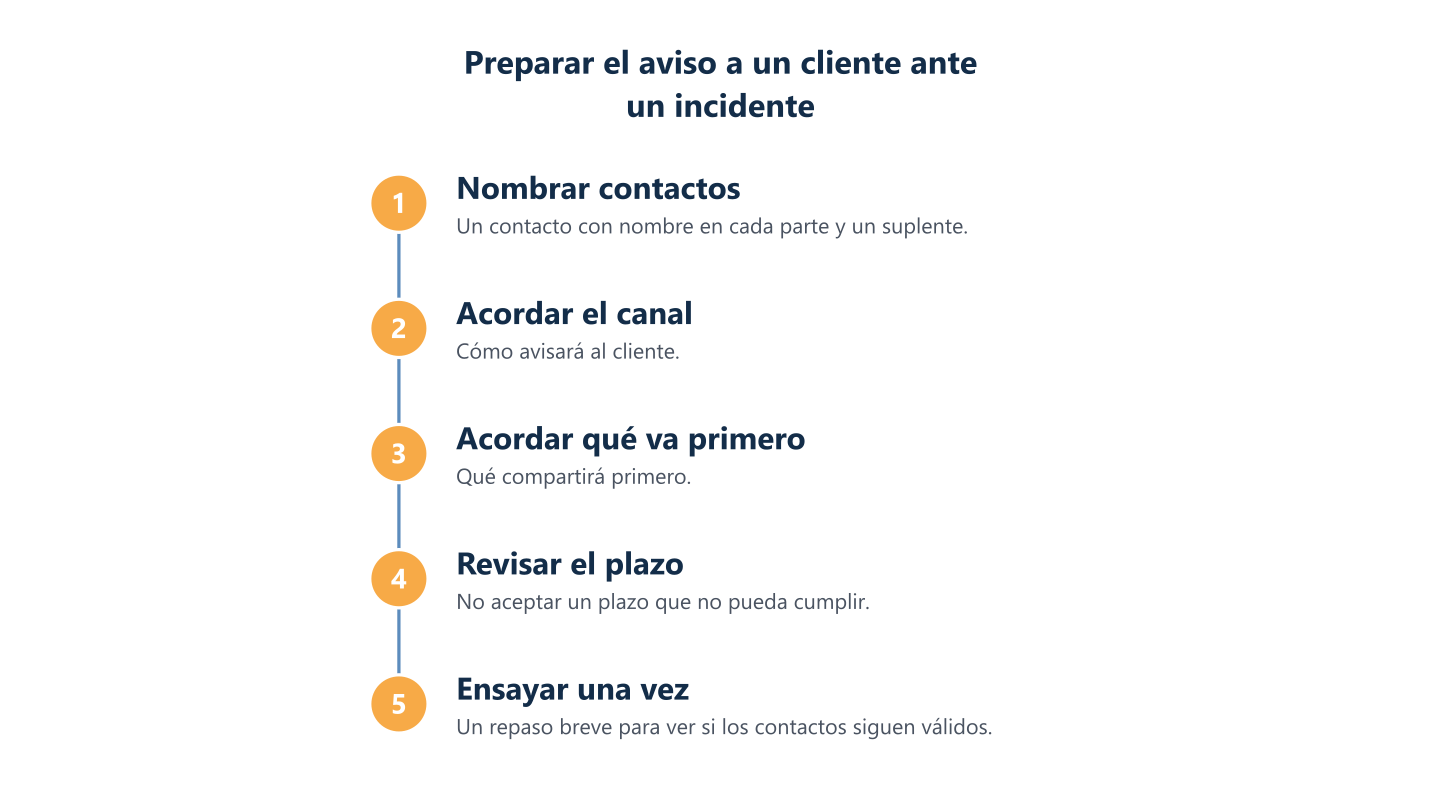 Preparar el aviso a un cliente ante un incidente