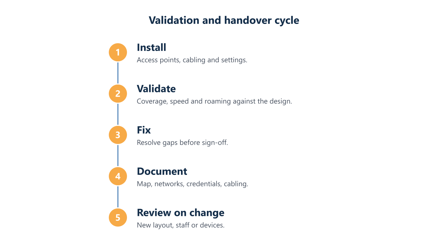 Wi-Fi validation and handover cycle