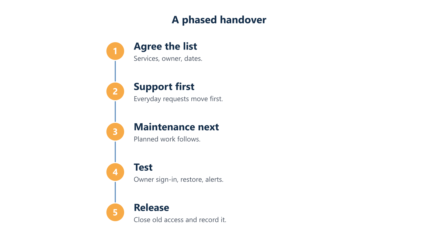 Phased handover
