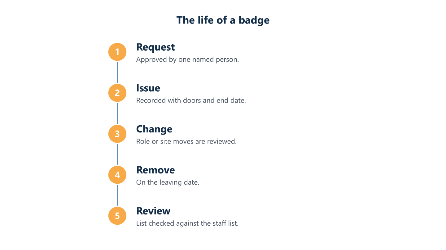 Badge lifecycle from request and issue to change