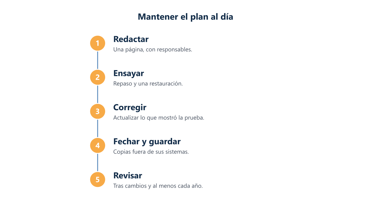 Ciclo para mantener al día un plan de recuperación