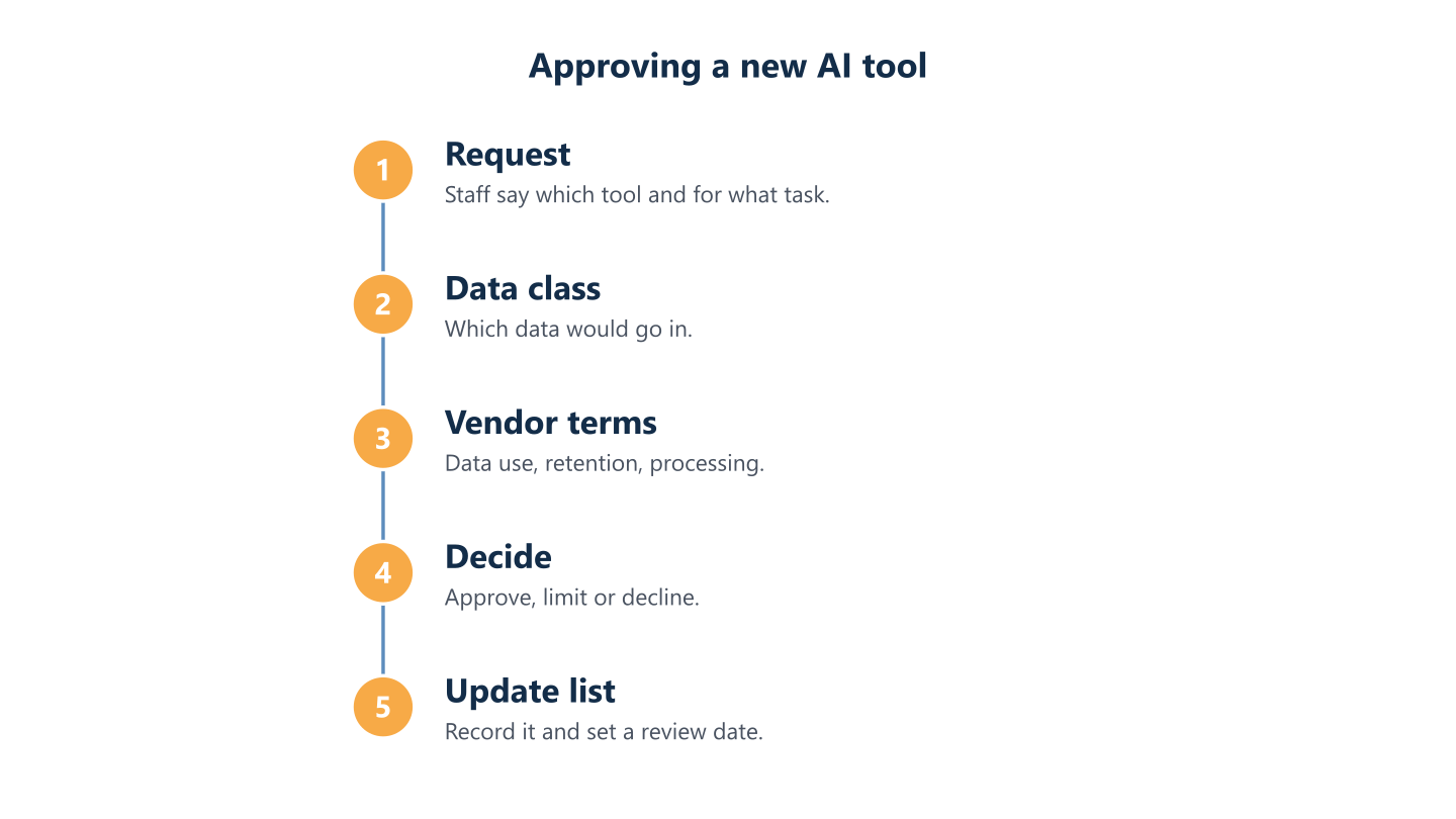 Request and review cycle for a new AI tool