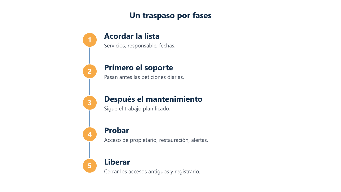 Traspaso por fases