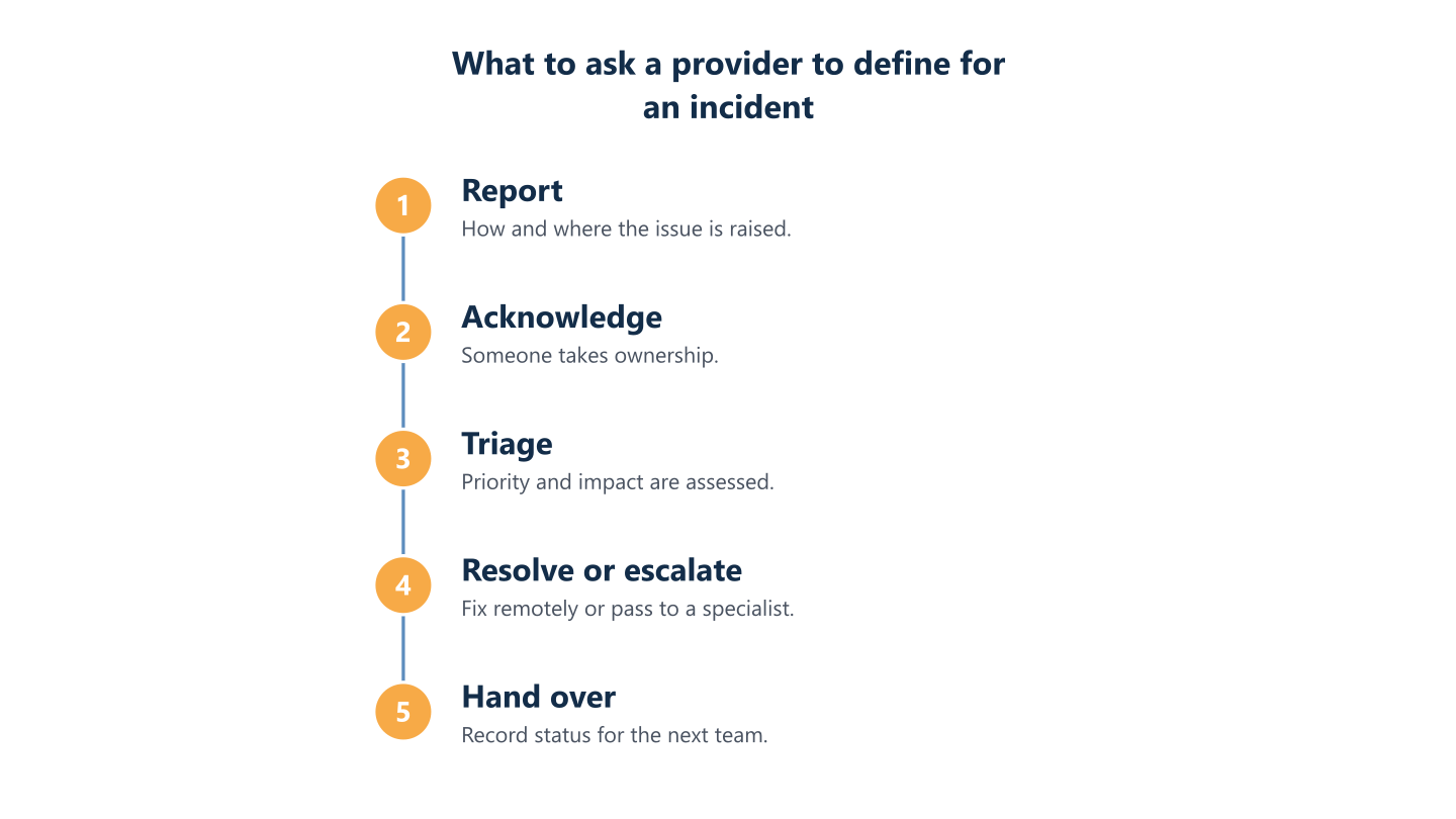 What to ask a provider to define for an incident