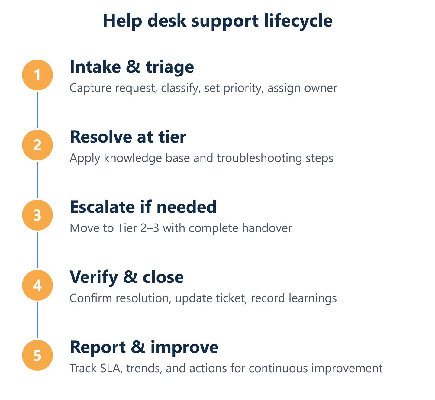 Help desk service cycle from intake to closure with escalation