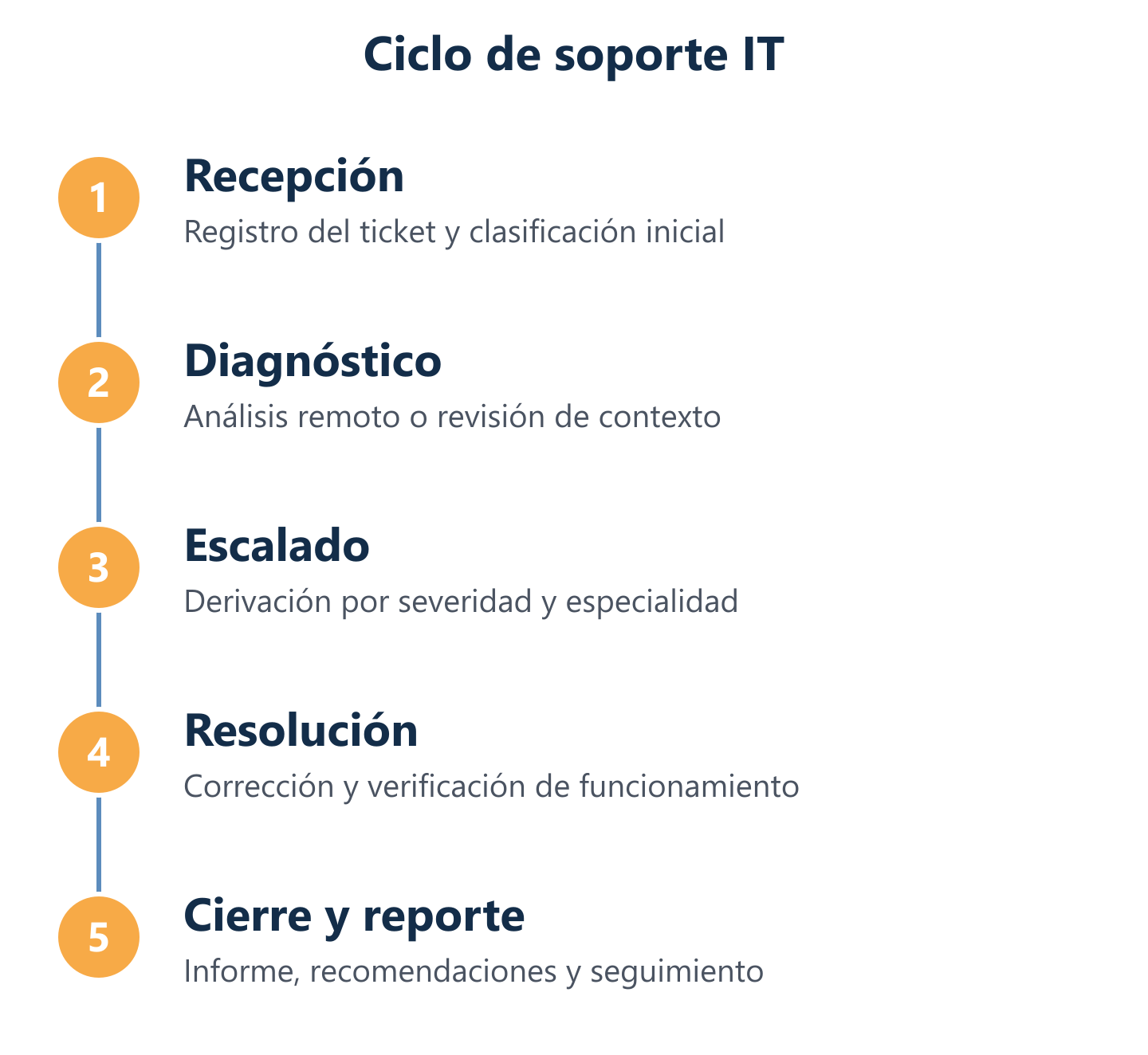 Flujo de gestión de incidencias en soporte IT