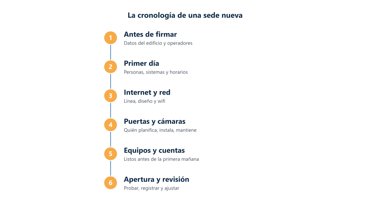 Cronología de las decisiones de IT al abrir una oficina