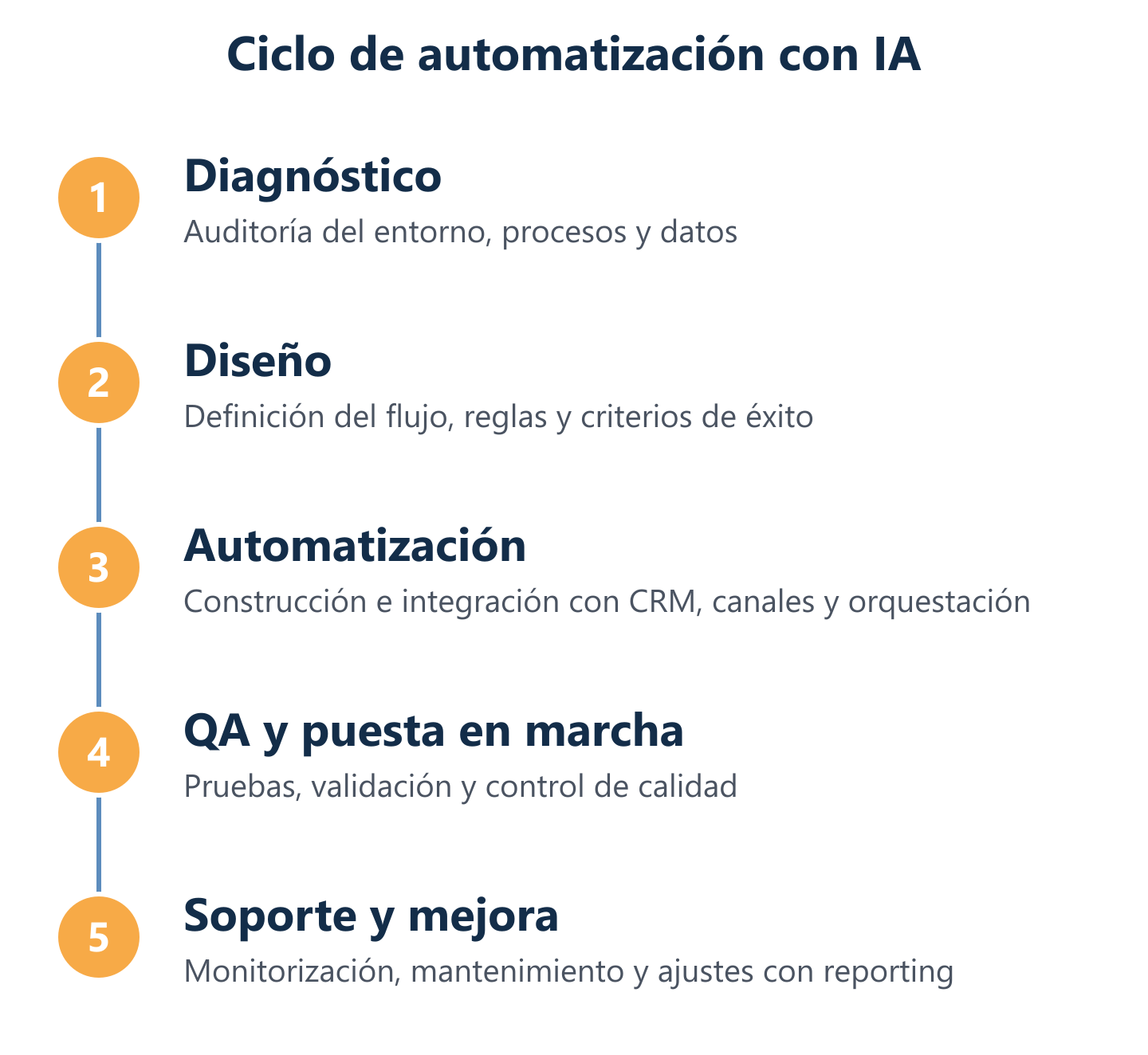 Diagrama del ciclo de implementación de automatización con IA