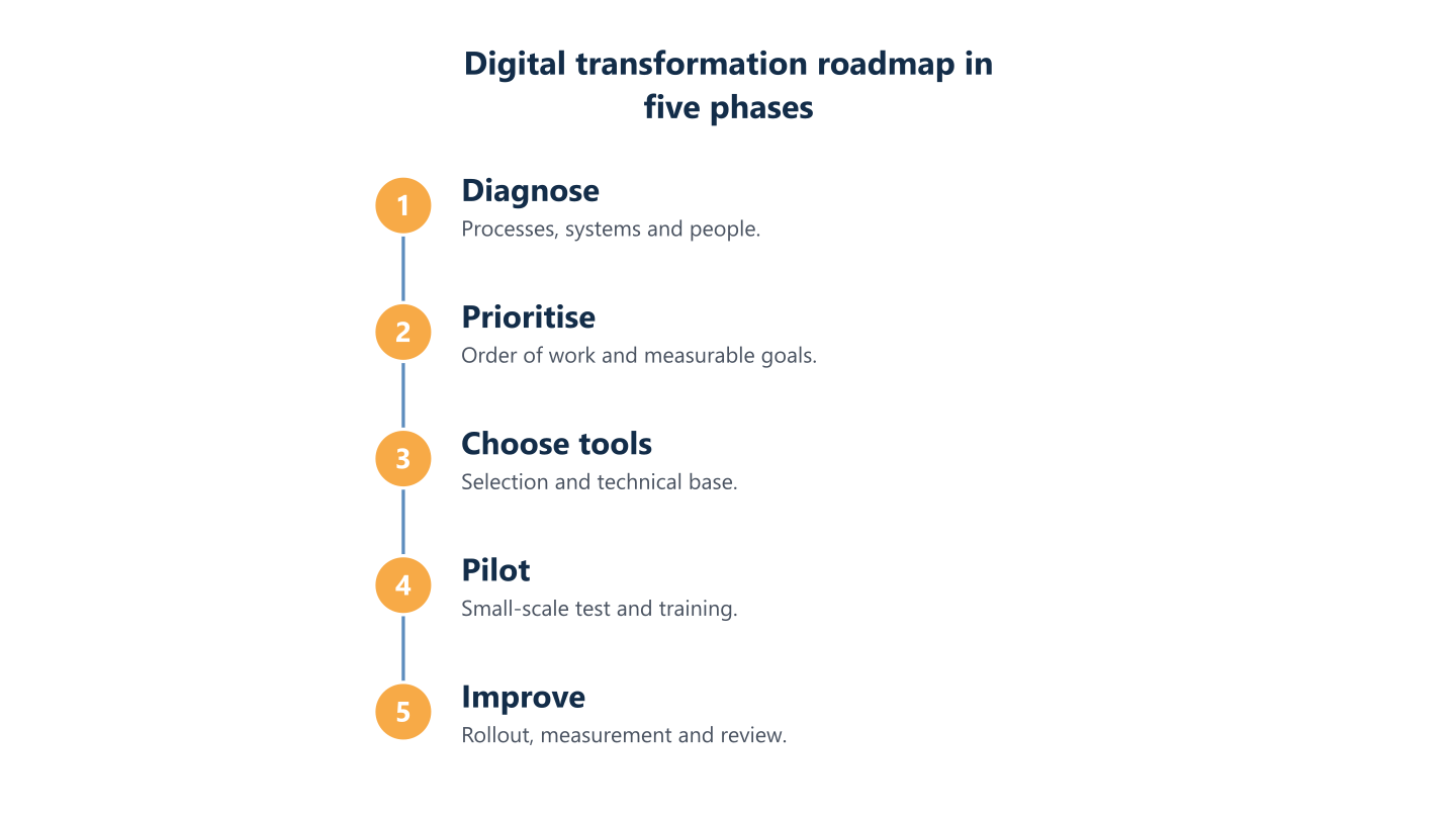 Digital transformation roadmap in five phases