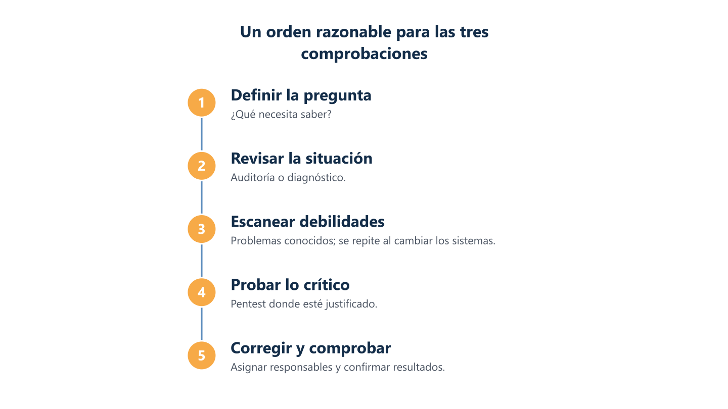 Un orden razonable para las tres comprobaciones