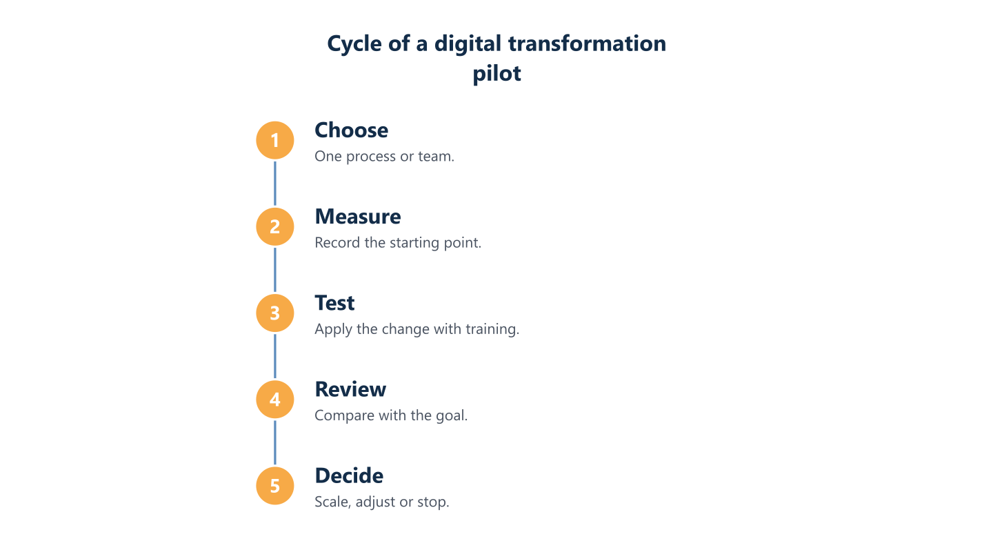 Cycle of a digital transformation pilot