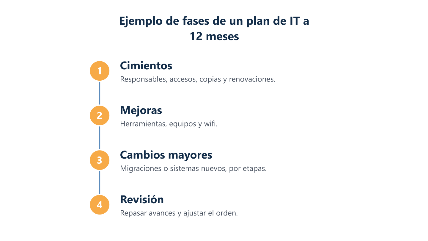 Cronología de un plan de IT de 12 meses en cuatro fases