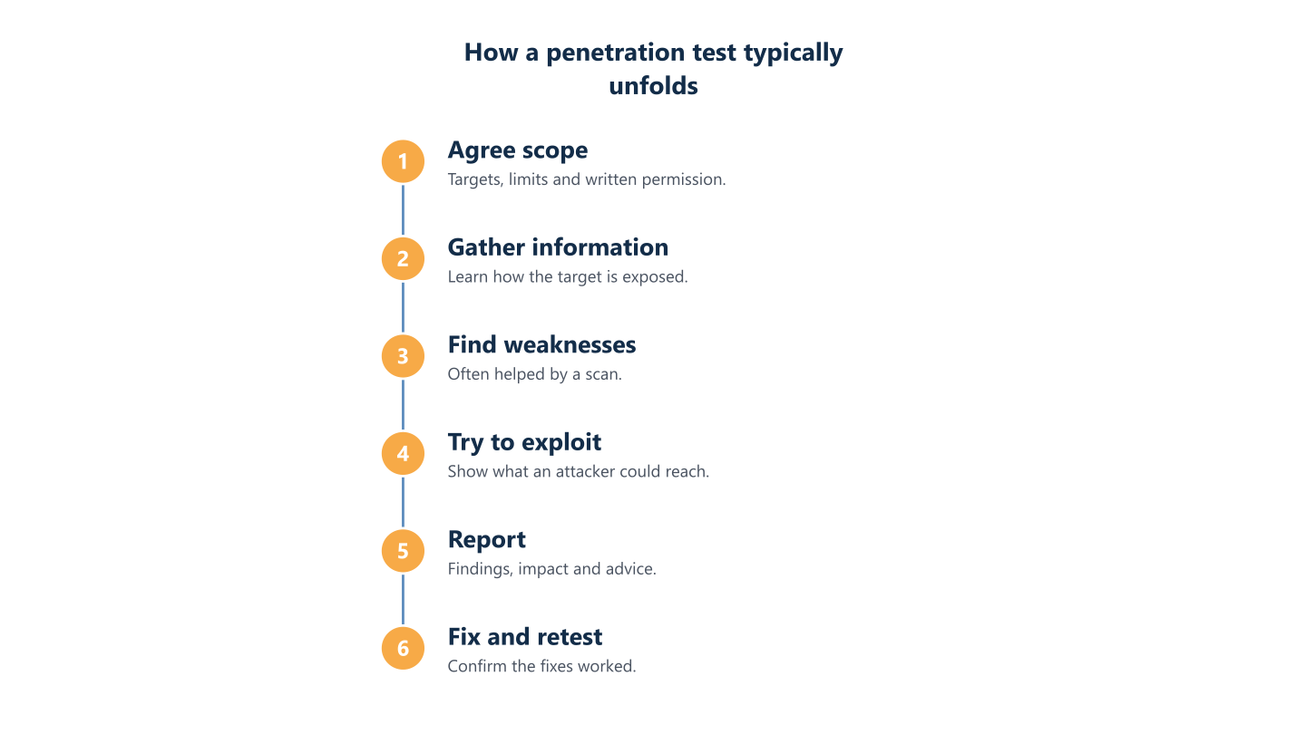 How a penetration test typically unfolds