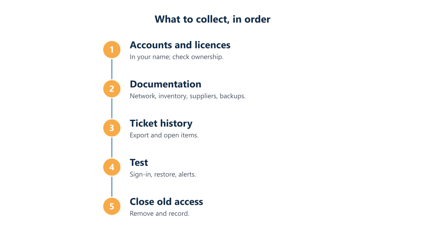 Order for changing IT provider
